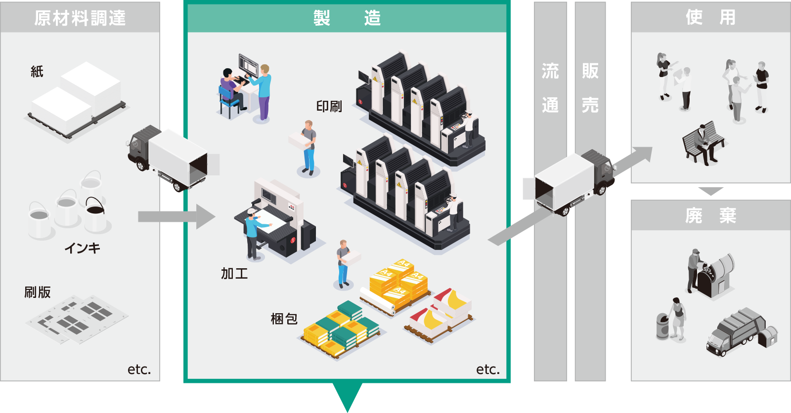 カーボンゼロプリント工場 （CARBON ZERO PRINT）をライフサイクルで示した図